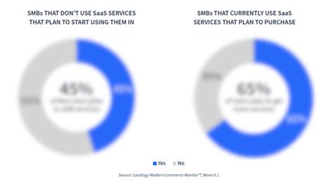 How Likely Are Smbs To Adopt Saas Tools Localogy