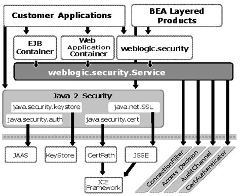 Weblogic Server Services