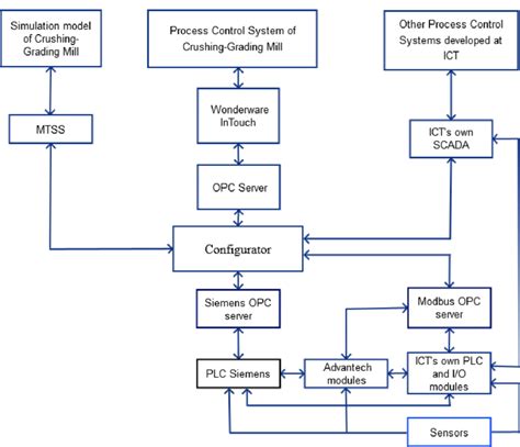 The Scheme Of Testing Of Process Control System Download Scientific