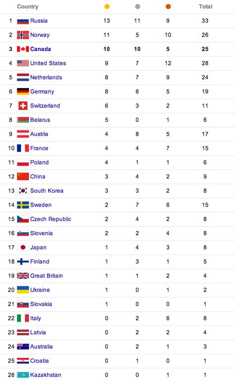 Final Medal Count Of The Sochi 2014 Olympic Winter Games News