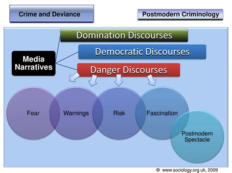 Postmodern Criminology Ppt Download