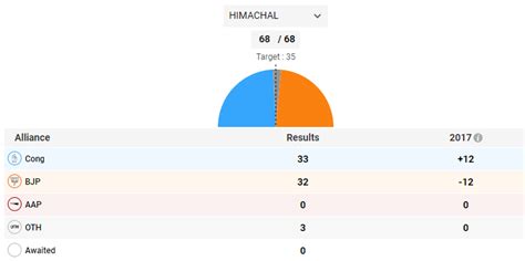 Himachal Pradesh Election Results 2022 Highlights Himachal Election 2022 Highlights Congress