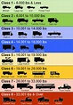 Fact #707: December 26, 2011 Illustration of Truck Classes | Department ...