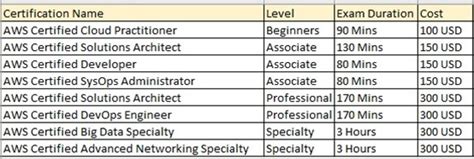 Can someone share AWS Certified Solutions Architect ...