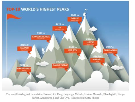 The World S Top Highest Mountain Peaks Charttopforeignstocks Com