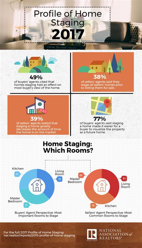 Infographic Profile Of Home Staging 2017 Narrealtor