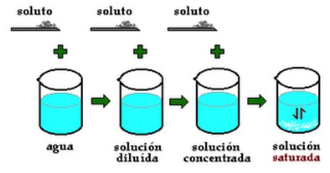 Soluciones Químicas Soluciones Químicas