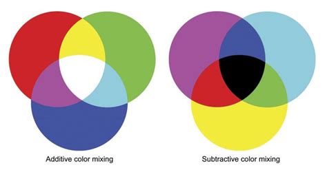 Additive And Subtractive Color Mixing Tv Tech