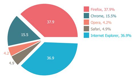 Includes a model answer for academic ielts wrtiting task 1, pie charts. Pie Charts Solution | ConceptDraw.com