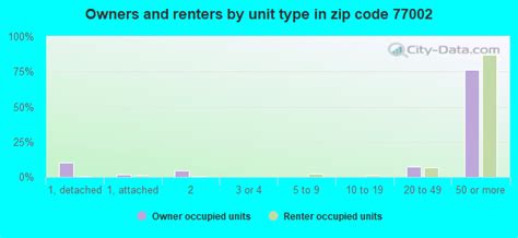 77002 Zip Code Houston Texas Profile Homes Apartments Schools