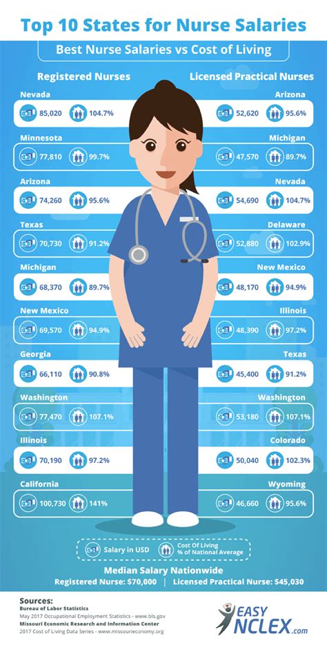 Top 10 States Where Nurses Earn The Most When Compared To The Cost Of