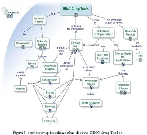Figure 2 From Using Concept Mapping Tools To Enhance Collaborative Problem Solving And