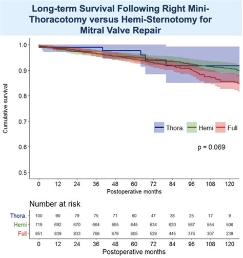 Ismics Long Term Outcomes Of Right Mini Thoracotomy Versus Hemi