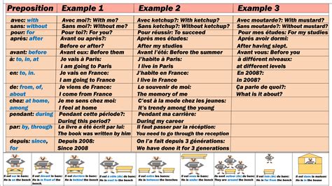 List Of French Prepositions With Examples And Test Jolifrench