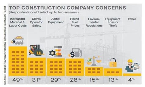 Though construction insurance covers a lot of components for business owners, it doesn't cover just anything. Construction insurance continues to see double-digital growth | PropertyCasualty360