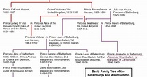 Lord Mountbatten Family Tree
