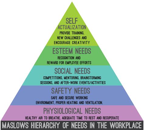 Maslows Hierarchy Of Needs In The Workplace Infographics Biz