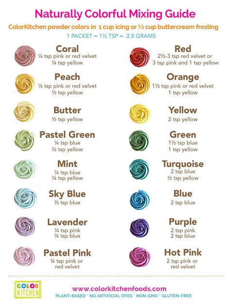 Food Coloring Chart Food Coloring Mixing Chart Frosting Colors