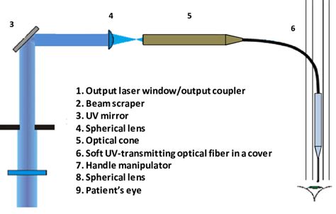 The Optical Beam Delivery System Of Uv Ophthalmic Excimer Laser System