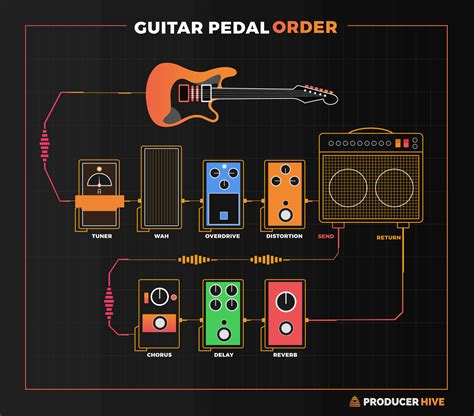 Guitar Pedal Order How To Arrange Guitar Pedals Diagram And Guide