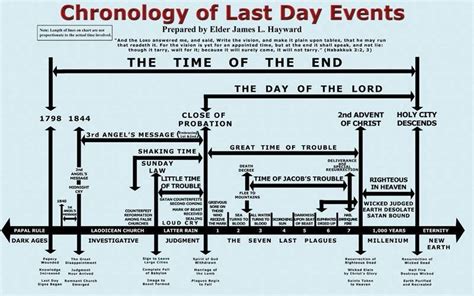 Chronology Of Last Day Events Signs Of The End