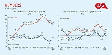 China S Producer Price Index Growth Beijing Review