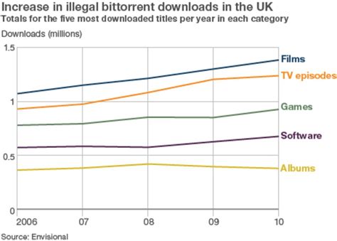 Illegal Uk Film Downloads Up 30 New Figures Suggest Bbc News