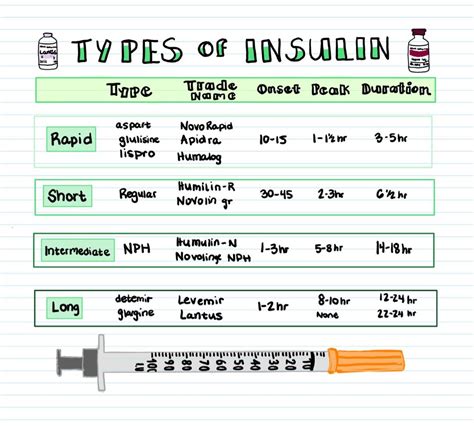 Types Of Insulin Medical School Essentials Nursing School Notes