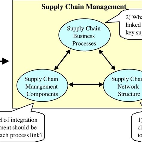 Physically Efficient Versus Market Responsive Supply Chains Fisher
