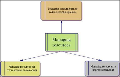 Models Of Culture With Ecology Cultural Ecology