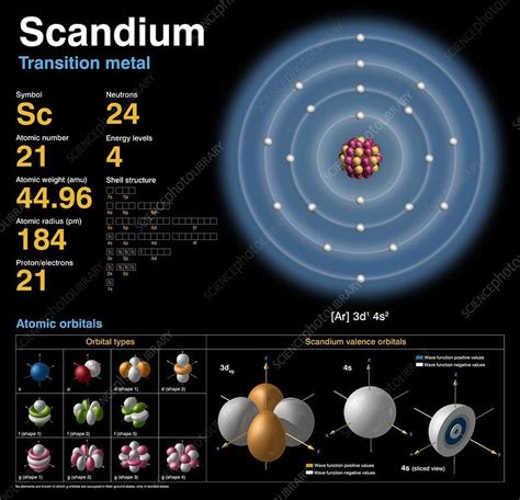 Scandium Atomic Structure Stock Image C018 3702 Science Photo