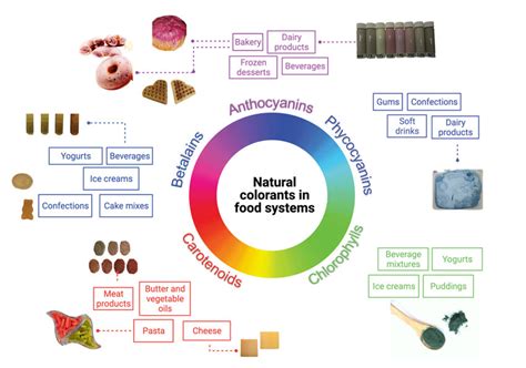 Natural Colorants In Food Systems Figures Reprinted From Abdel Moemin
