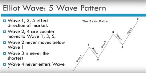 Ultimate Guide To Understanding The Elliott Wave Theory