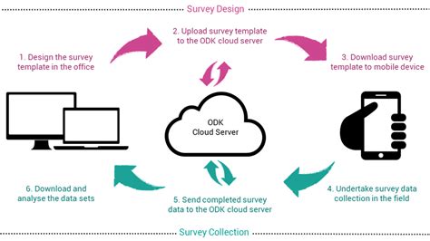 Mobile Data Collection In Open Data Kit Odk