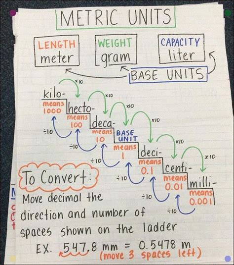 Converting Metric Units Of Measurement Anchor Chart Math Classroom