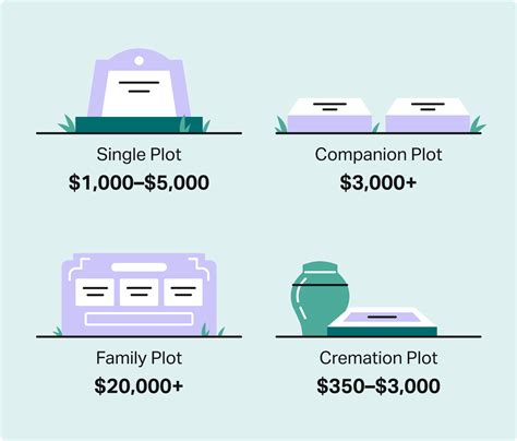 How Much Does A Burial Plot Cost Savings Tips Choice Mutual