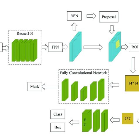 Mask Rcnn Network Architecture Download Scientific Diagram