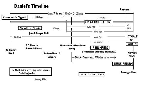 Daniel Prophecy Timeline Daniel Timeline Bible Helps Diagram