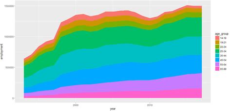 R Stacked Negativepositive Time Series Using Ggplot And Geom Area Images