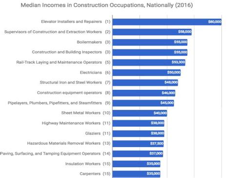 A New Survey On Construction Labor Wages Architect Magazine