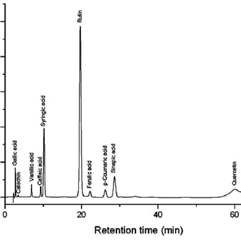 Hplc Chart Of The Crude Hydroalcoholic Leaf Extract After Acidic