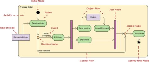 Uml Activity Diagram Controls Are Activity Nodes Coordinating The Flows