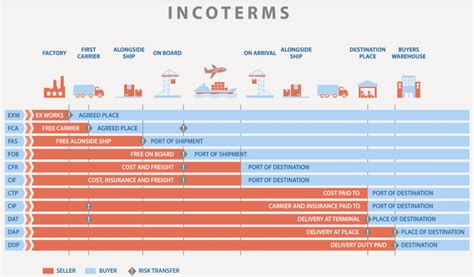 International Trade Conditions And Disclosures Incoterms Armen Shipping