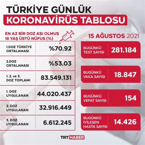 15 Ağustos 2021 korona tablosu Bugünkü vaka sayısı açıklandı Son