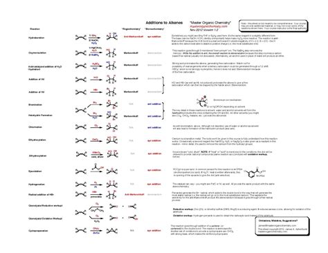 Cheat Sheet Organic Chemistry Reactions Study Chart