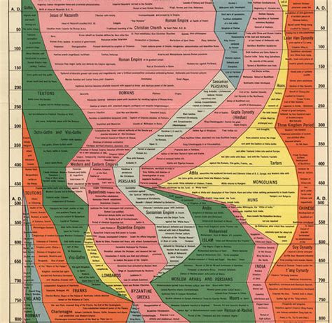 Infographic Years Of Human History Captured In One Retro Chart