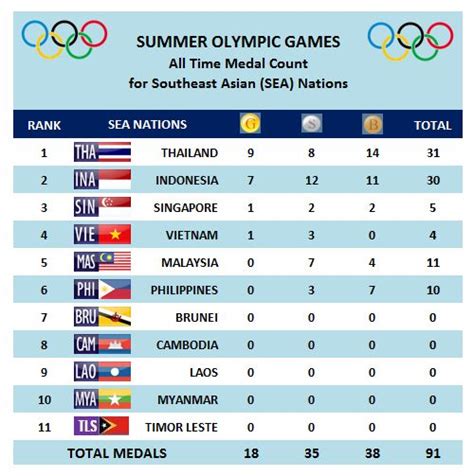 The Southeast Asian Games News Olympics