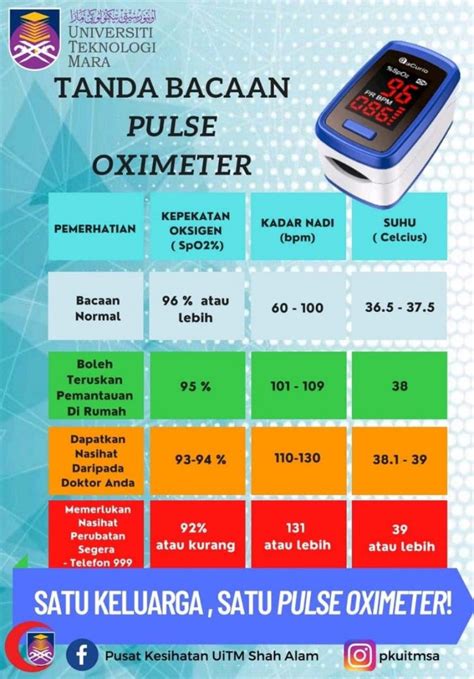 Panduan Penggunaan Pulse Oximeter And Cara Bacaan Yang Betul Edu Bestari