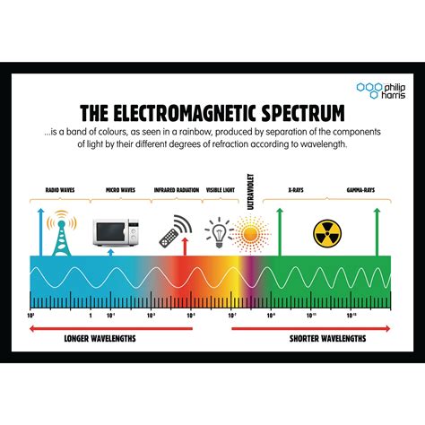 A1588526 Electromagnetic Spectrum Poster Atoz Supplies