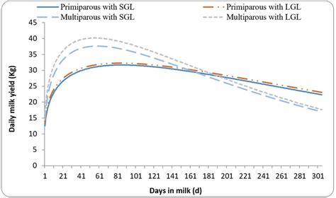 The Lactation Curves For Primiparous And Multiparous Cows With Sgl And